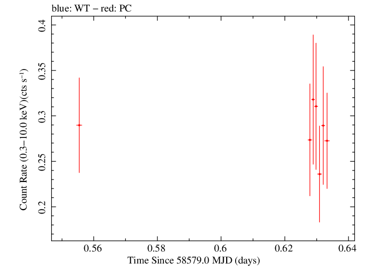 Swift light curve for Observation ID 00034934197