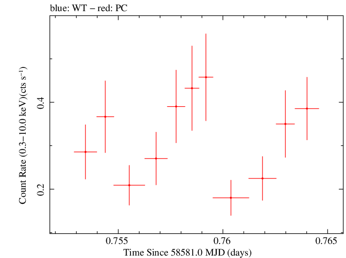 Swift light curve for Observation ID 00034934198