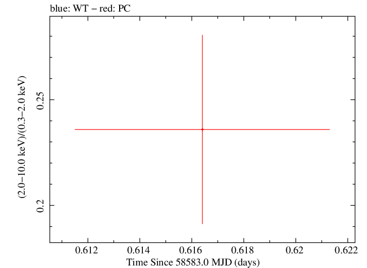 Swift hardness ratio for Observation ID 00034934199