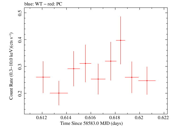 Swift light curve for Observation ID 00034934199