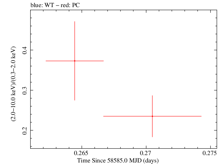 Swift hardness ratio for Observation ID 00034934200