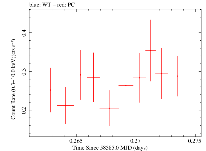 Swift light curve for Observation ID 00034934200