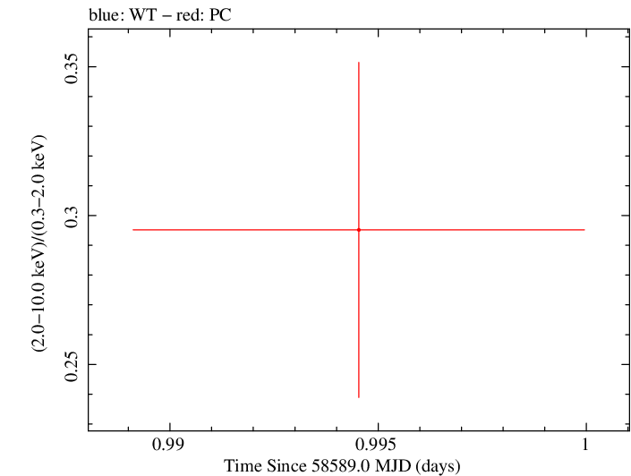 Swift hardness ratio for Observation ID 00034934201