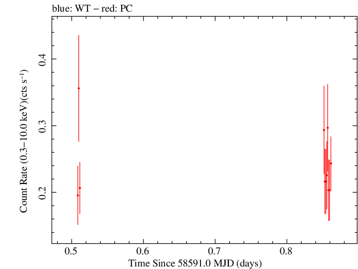 Swift light curve for Observation ID 00034934202