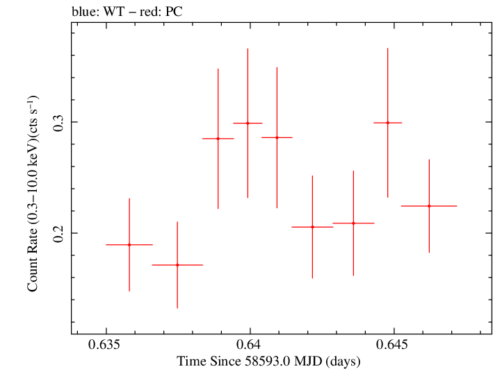 Swift light curve for Observation ID 00034934203