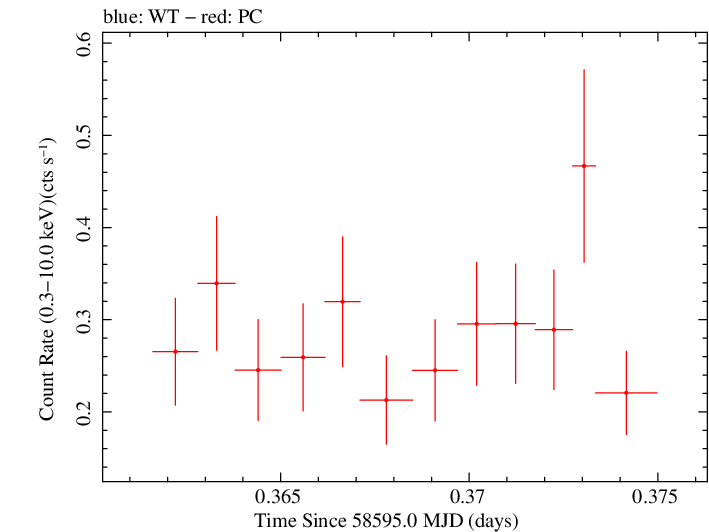 Swift light curve for Observation ID 00034934204
