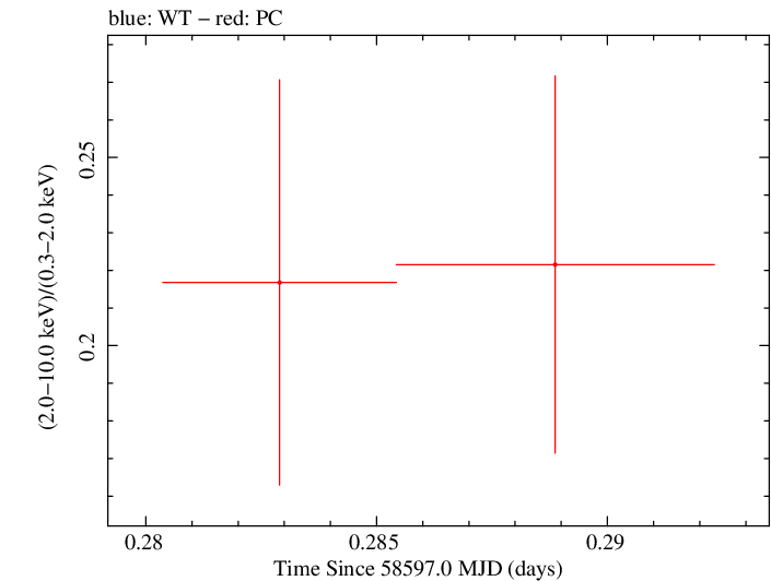Swift hardness ratio for Observation ID 00034934205