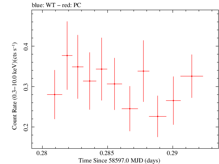 Swift light curve for Observation ID 00034934205