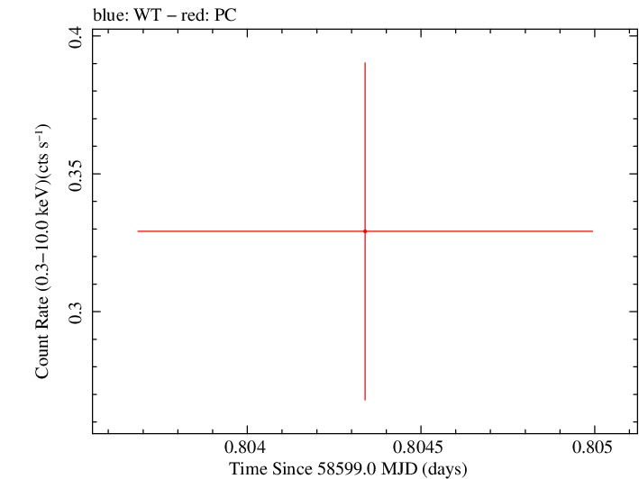 Swift light curve for Observation ID 00034934206
