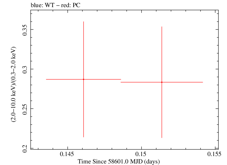 Swift hardness ratio for Observation ID 00034934207