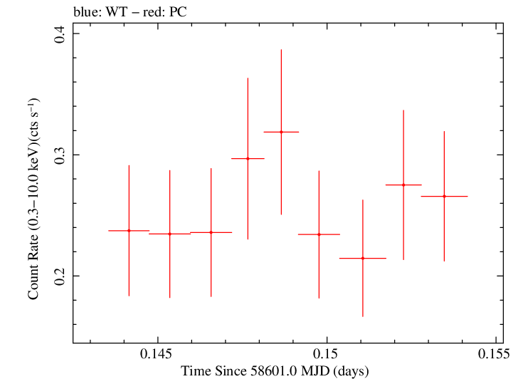 Swift light curve for Observation ID 00034934207