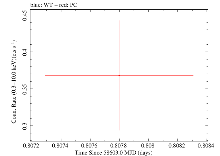 Swift light curve for Observation ID 00034934208