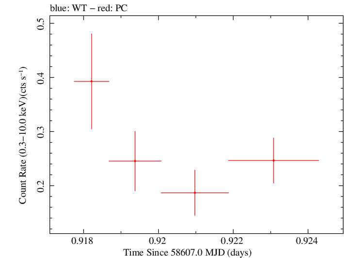 Swift light curve for Observation ID 00034934209