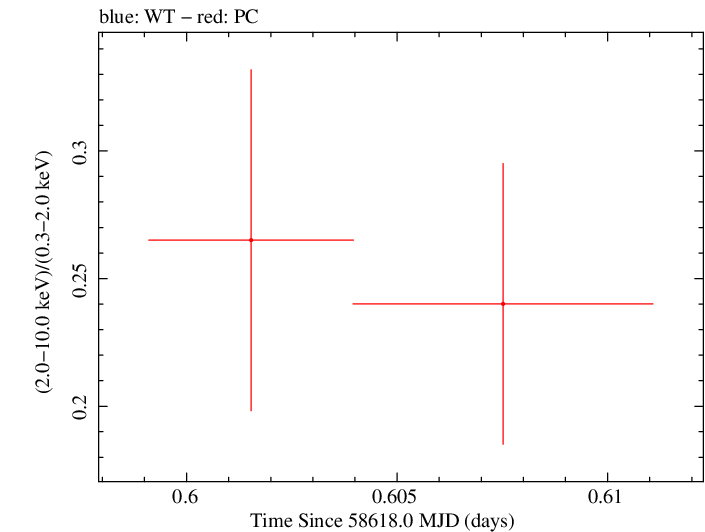 Swift hardness ratio for Observation ID 00034934210