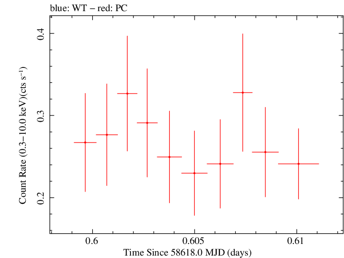 Swift light curve for Observation ID 00034934210