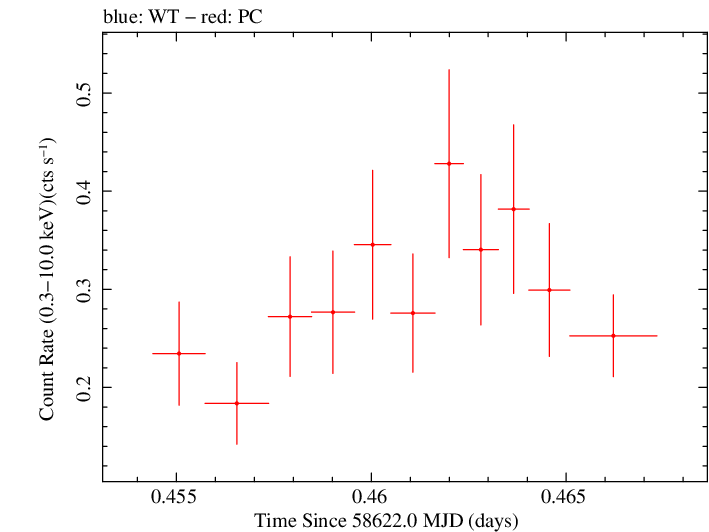 Swift light curve for Observation ID 00034934212