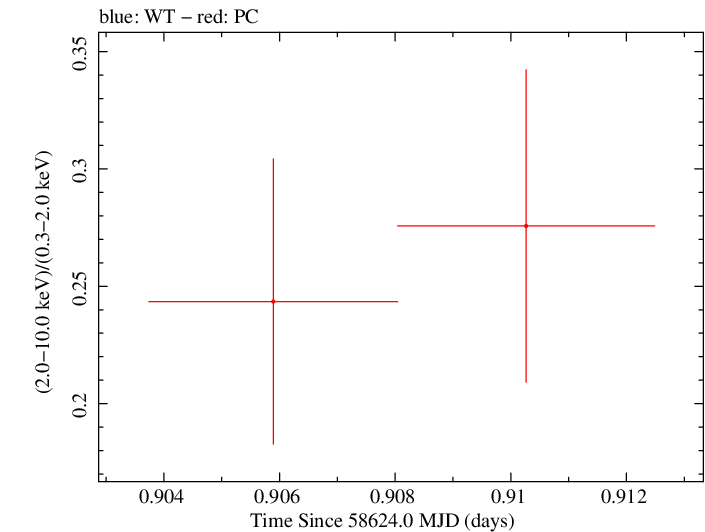Swift hardness ratio for Observation ID 00034934213