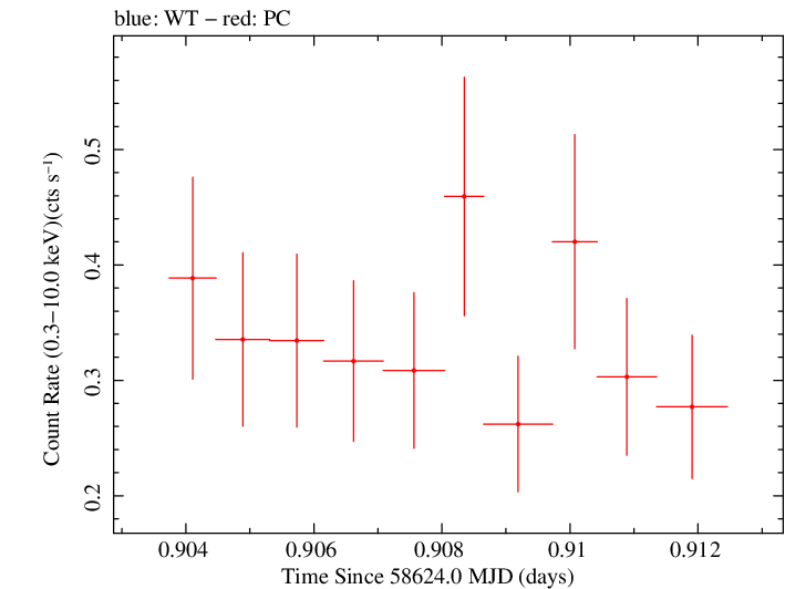 Swift light curve for Observation ID 00034934213