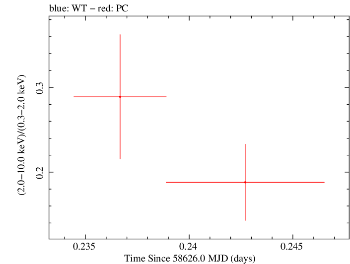 Swift hardness ratio for Observation ID 00034934214