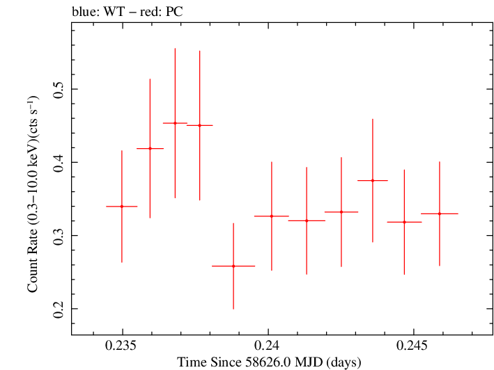 Swift light curve for Observation ID 00034934214