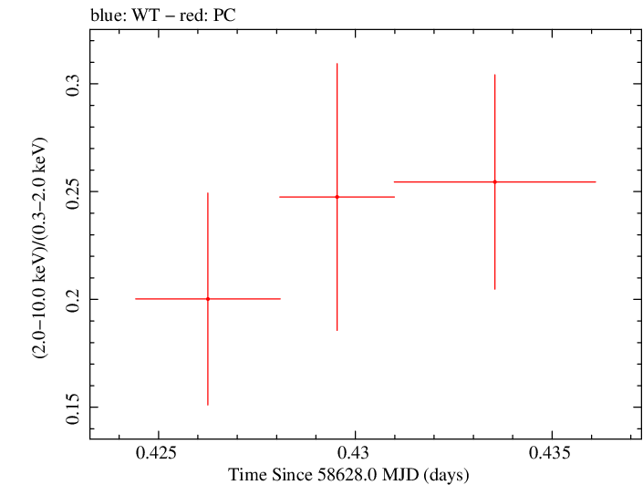 Swift hardness ratio for Observation ID 00034934215