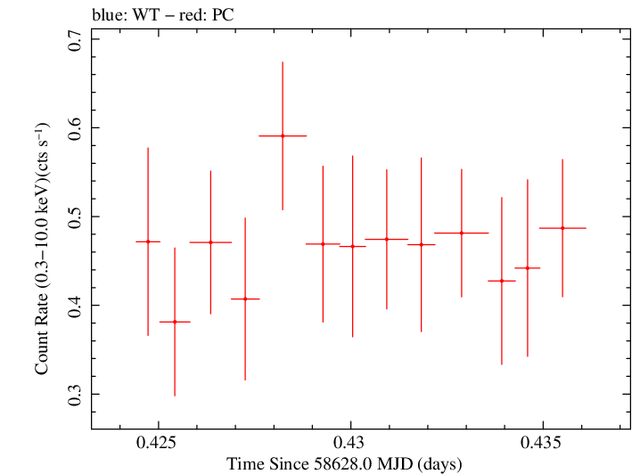 Swift light curve for Observation ID 00034934215