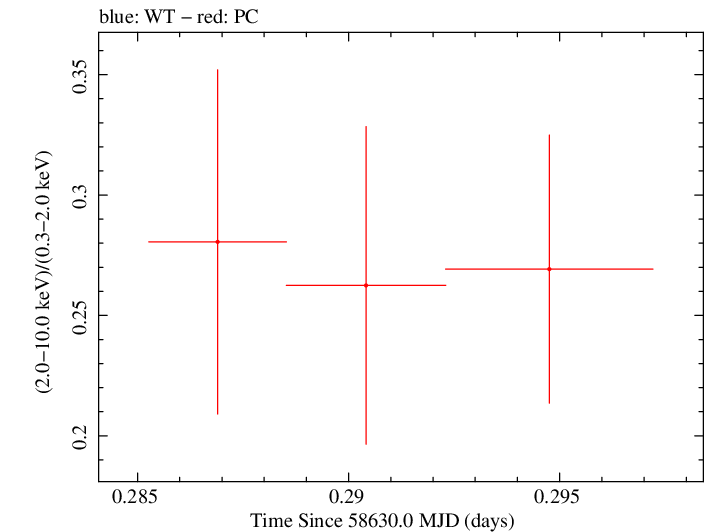 Swift hardness ratio for Observation ID 00034934216