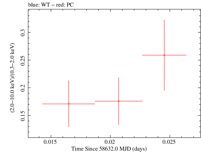 Swift hardness ratio for Observation ID 00034934217