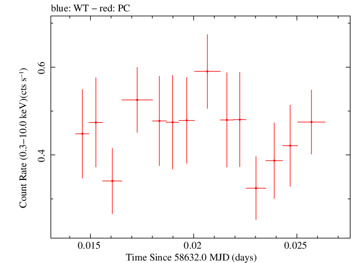 Swift light curve for Observation ID 00034934217