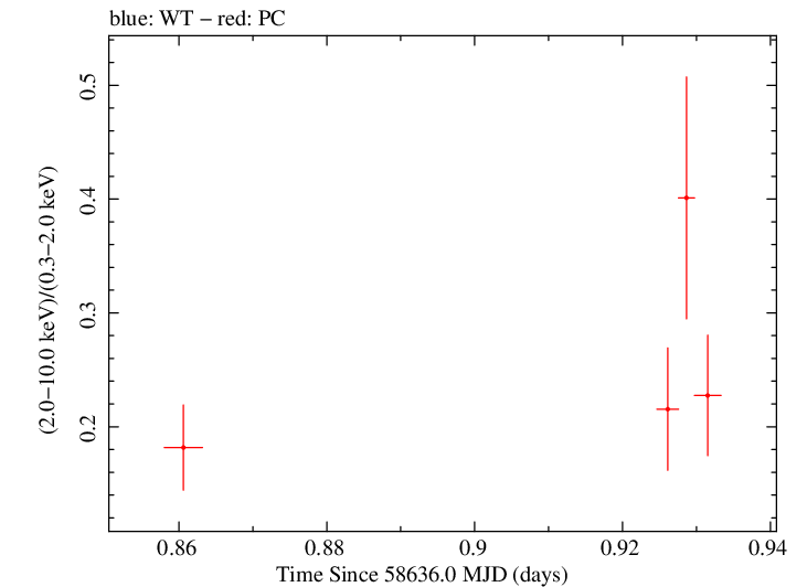 Swift hardness ratio for Observation ID 00034934219