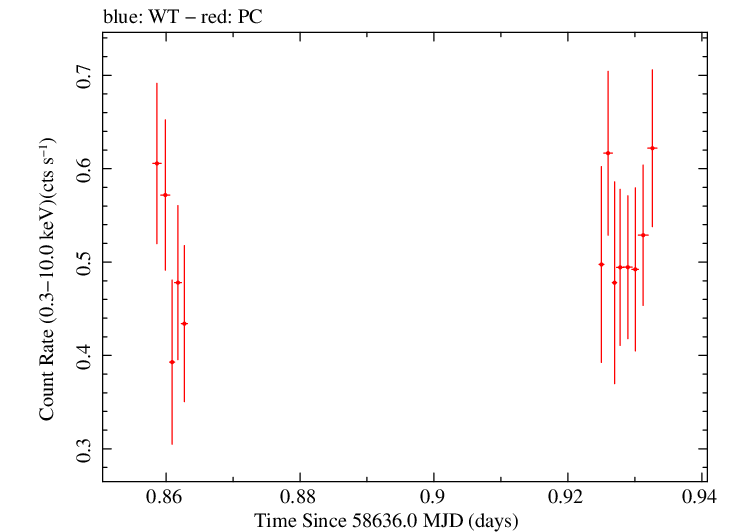 Swift light curve for Observation ID 00034934219