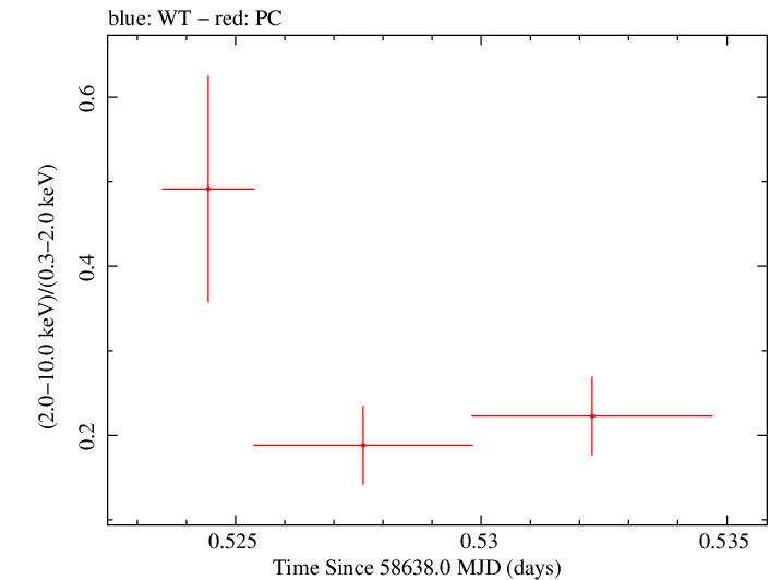 Swift hardness ratio for Observation ID 00034934220