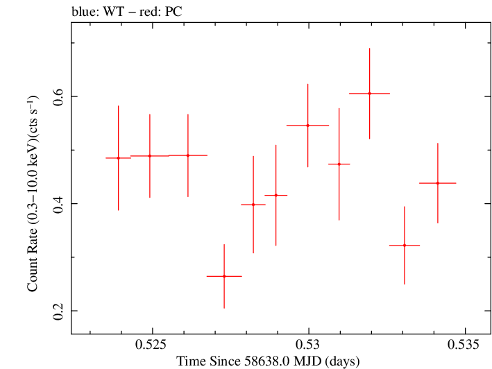 Swift light curve for Observation ID 00034934220