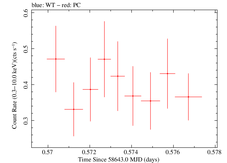 Swift light curve for Observation ID 00034934221