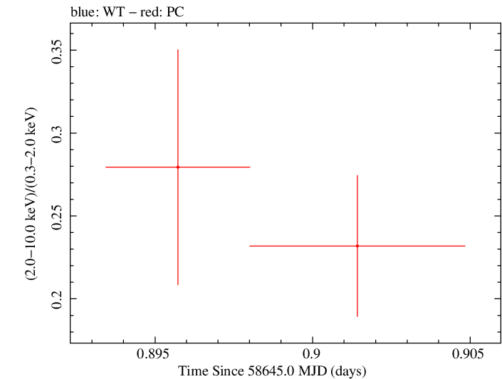 Swift hardness ratio for Observation ID 00034934222