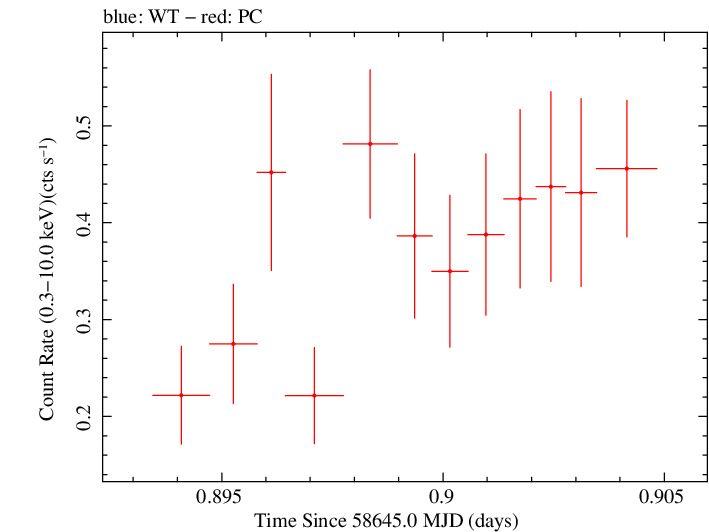 Swift light curve for Observation ID 00034934222