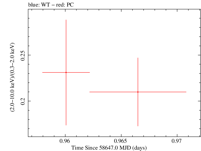 Swift hardness ratio for Observation ID 00034934223
