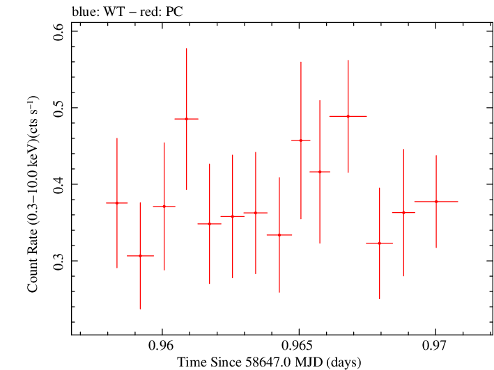 Swift light curve for Observation ID 00034934223
