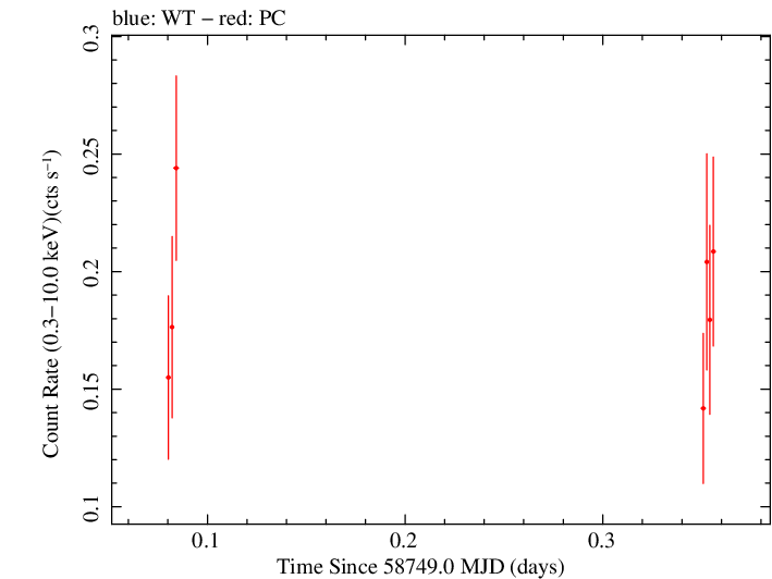 Swift light curve for Observation ID 00034934224