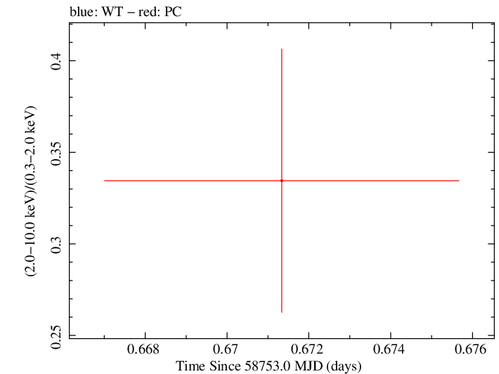 Swift hardness ratio for Observation ID 00034934225