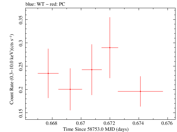 Swift light curve for Observation ID 00034934225