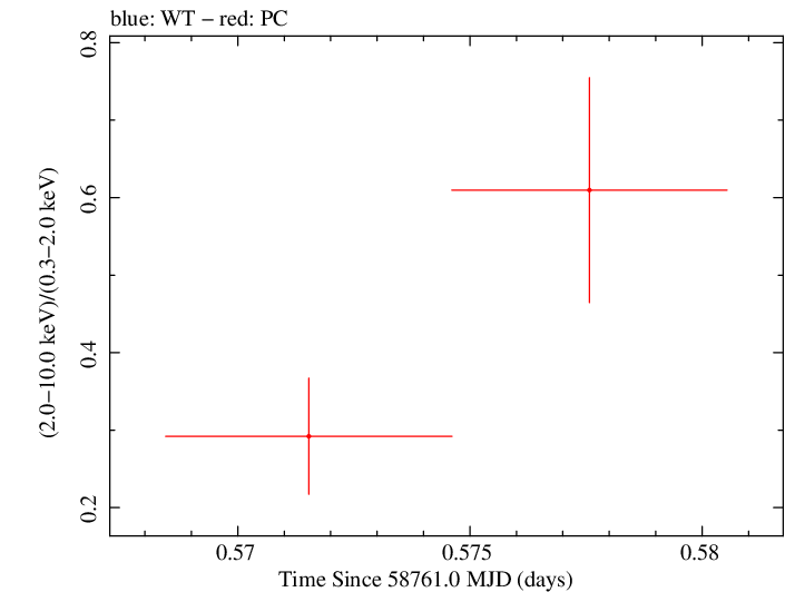 Swift hardness ratio for Observation ID 00034934227