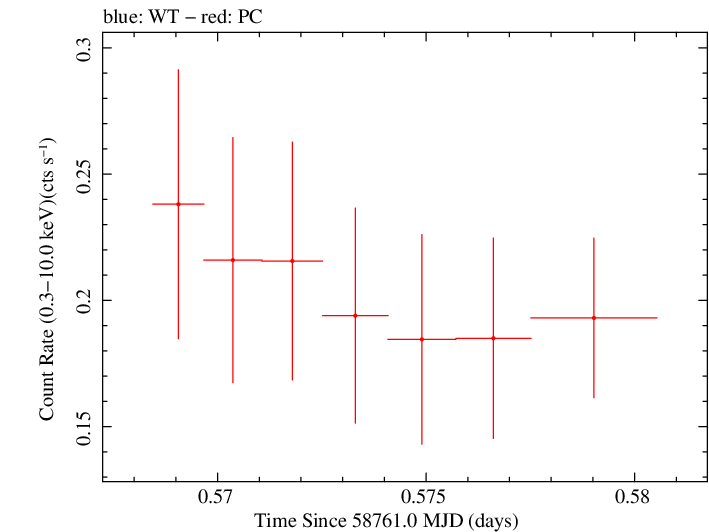 Swift light curve for Observation ID 00034934227