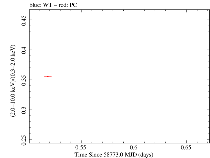 Swift hardness ratio for Observation ID 00034934230