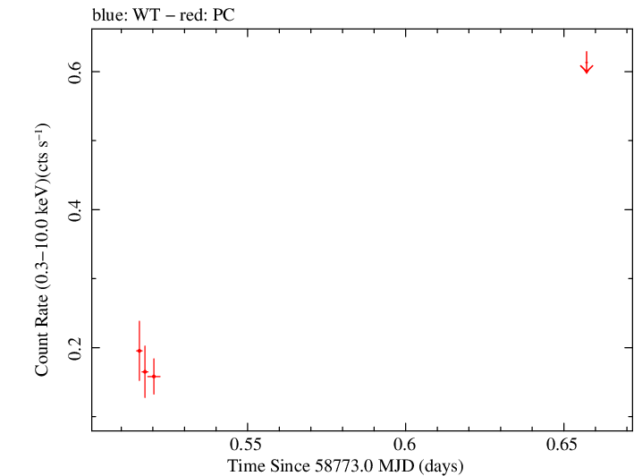 Swift light curve for Observation ID 00034934230