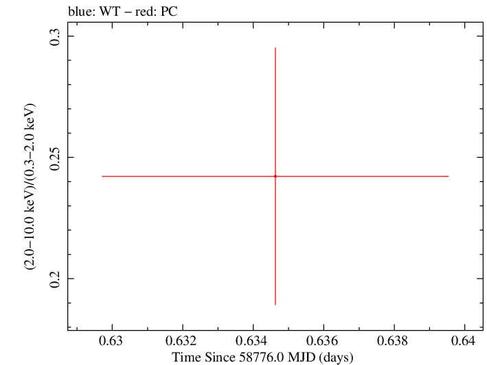 Swift hardness ratio for Observation ID 00034934231