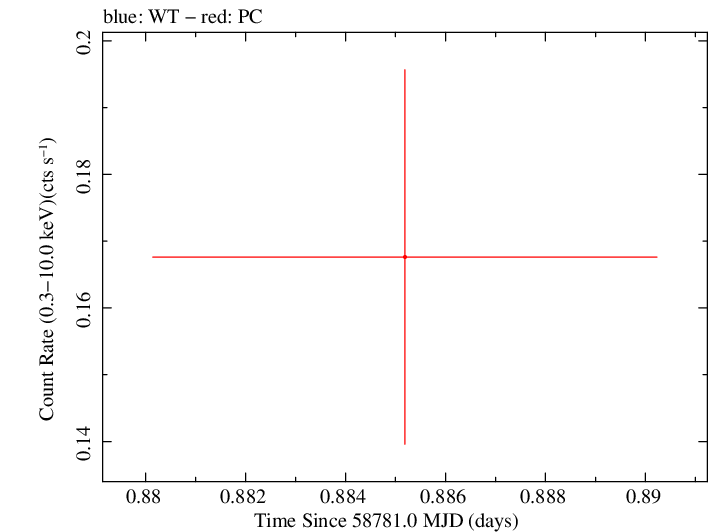 Swift light curve for Observation ID 00034934232