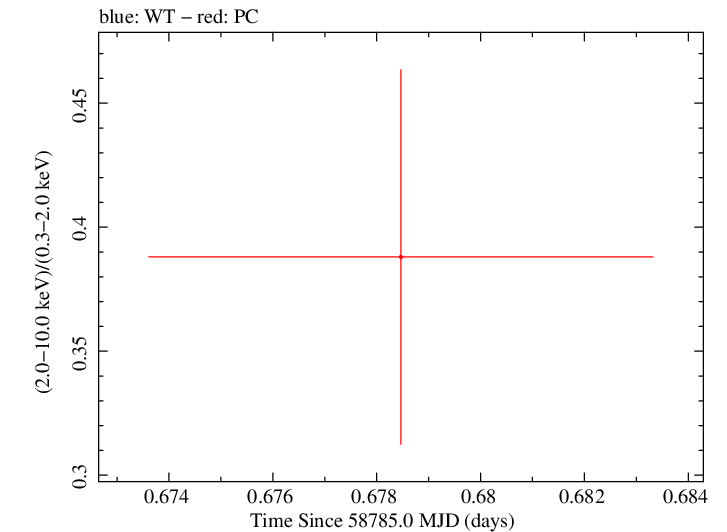 Swift hardness ratio for Observation ID 00034934233