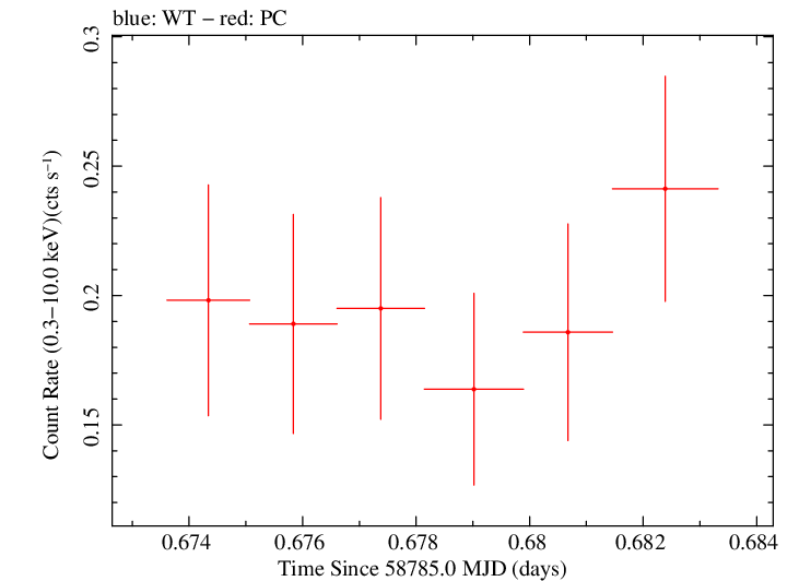 Swift light curve for Observation ID 00034934233