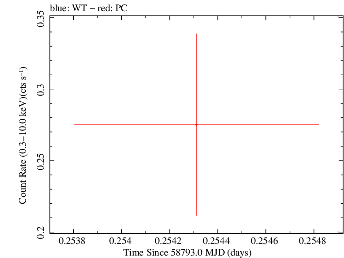 Swift light curve for Observation ID 00034934235